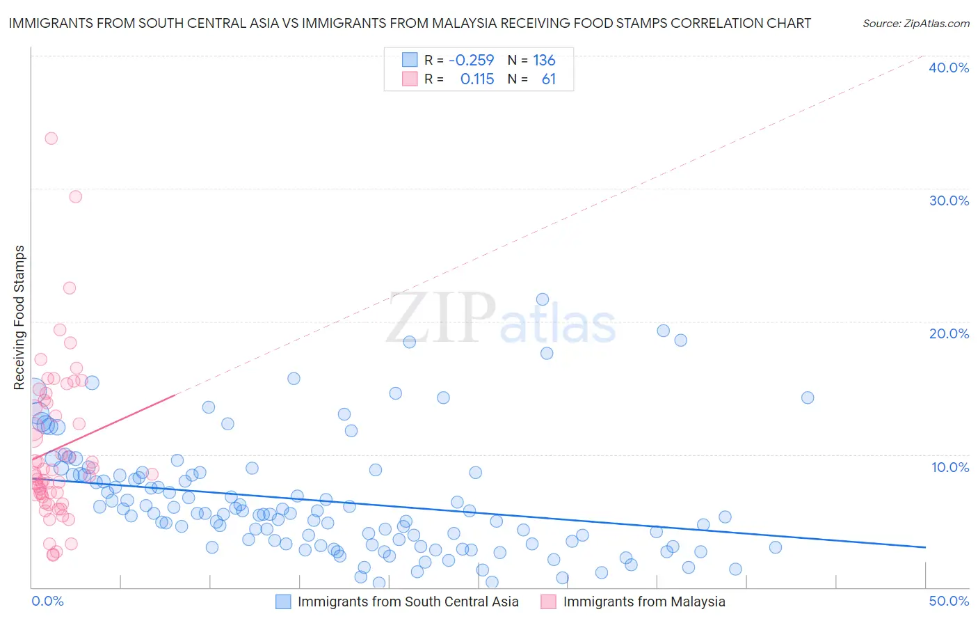 Immigrants from South Central Asia vs Immigrants from Malaysia Receiving Food Stamps