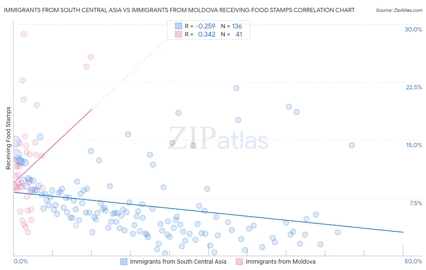 Immigrants from South Central Asia vs Immigrants from Moldova Receiving Food Stamps
