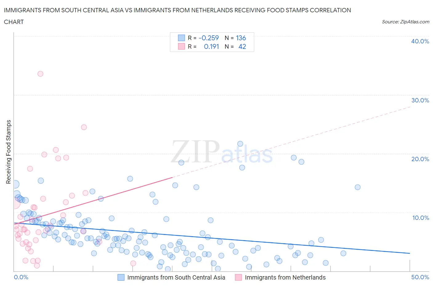 Immigrants from South Central Asia vs Immigrants from Netherlands Receiving Food Stamps