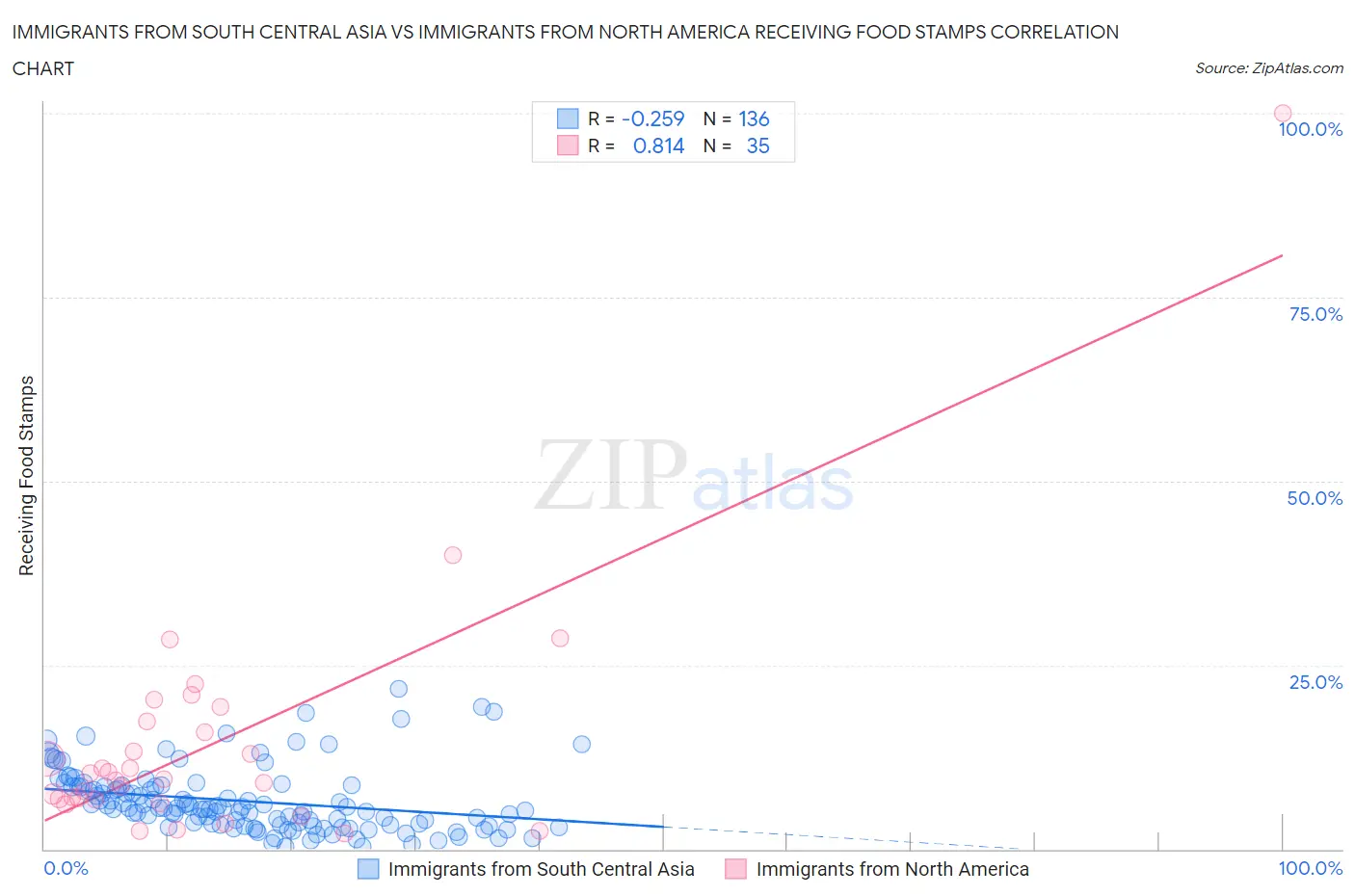 Immigrants from South Central Asia vs Immigrants from North America Receiving Food Stamps