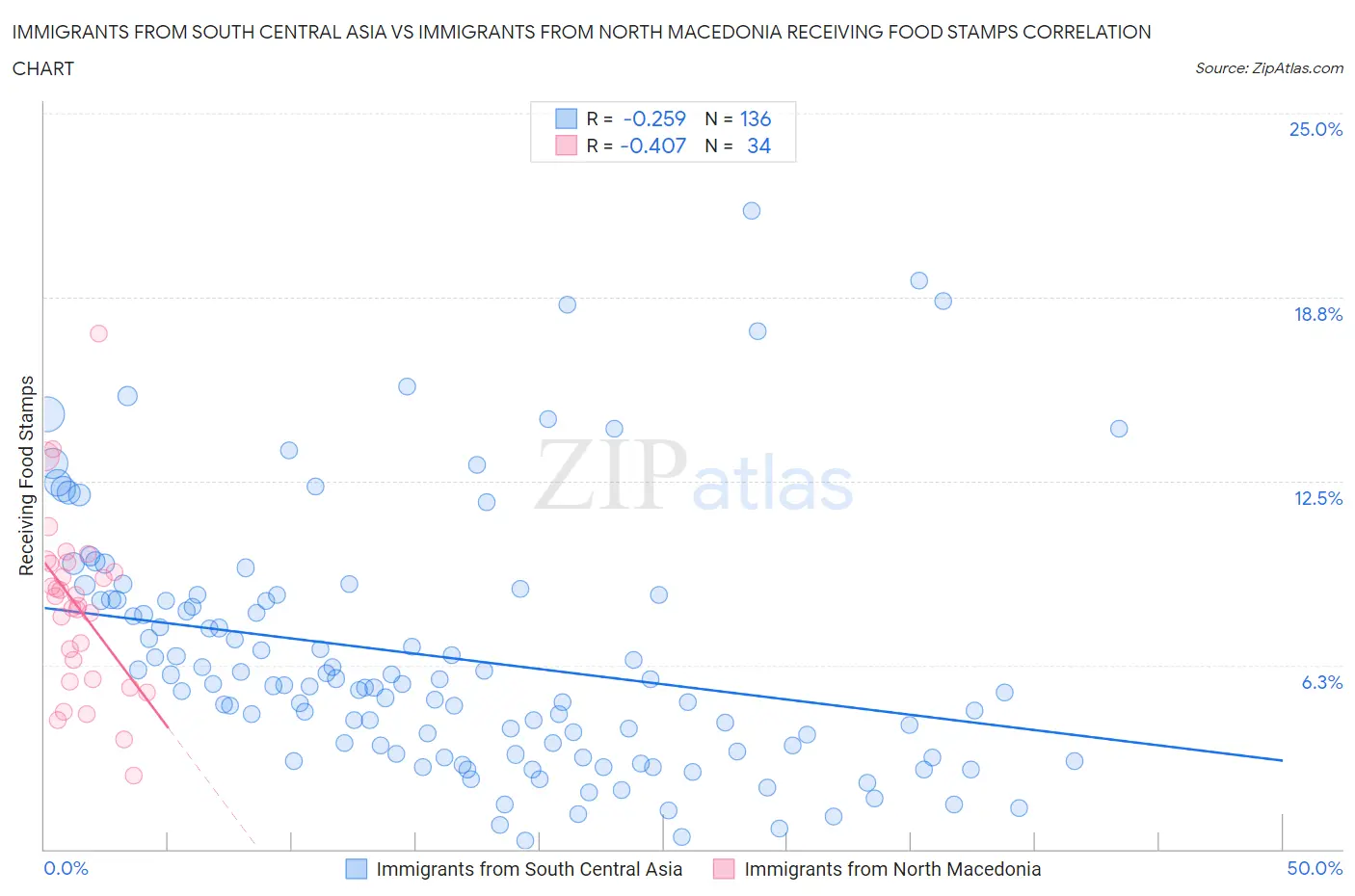 Immigrants from South Central Asia vs Immigrants from North Macedonia Receiving Food Stamps
