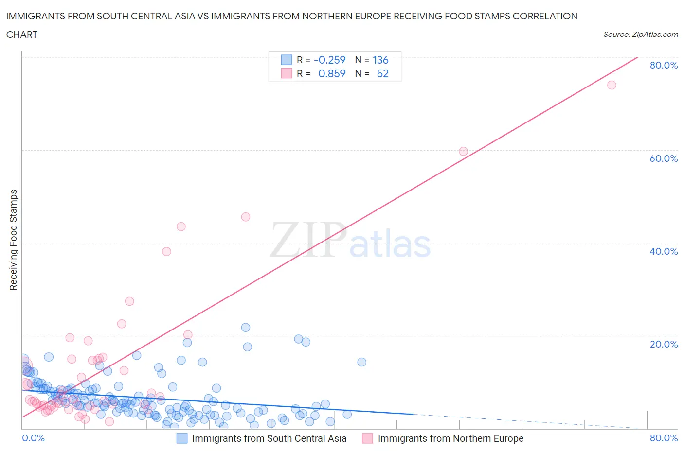 Immigrants from South Central Asia vs Immigrants from Northern Europe Receiving Food Stamps