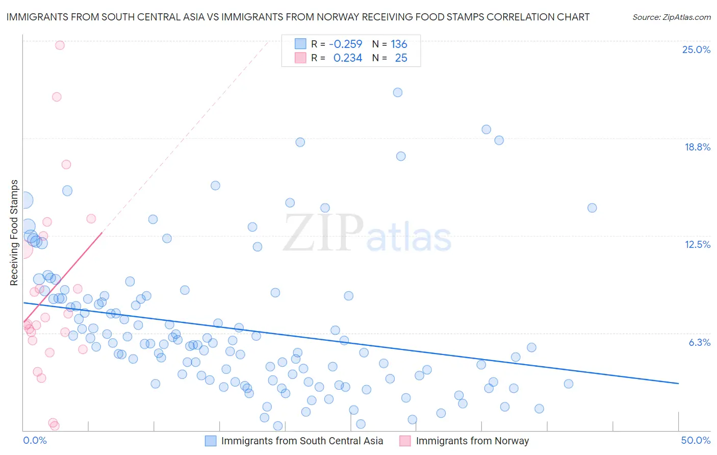 Immigrants from South Central Asia vs Immigrants from Norway Receiving Food Stamps