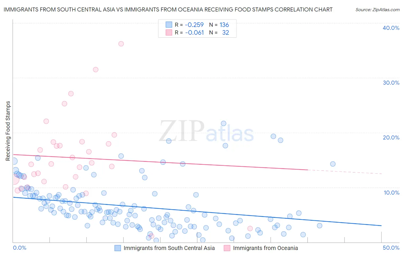 Immigrants from South Central Asia vs Immigrants from Oceania Receiving Food Stamps