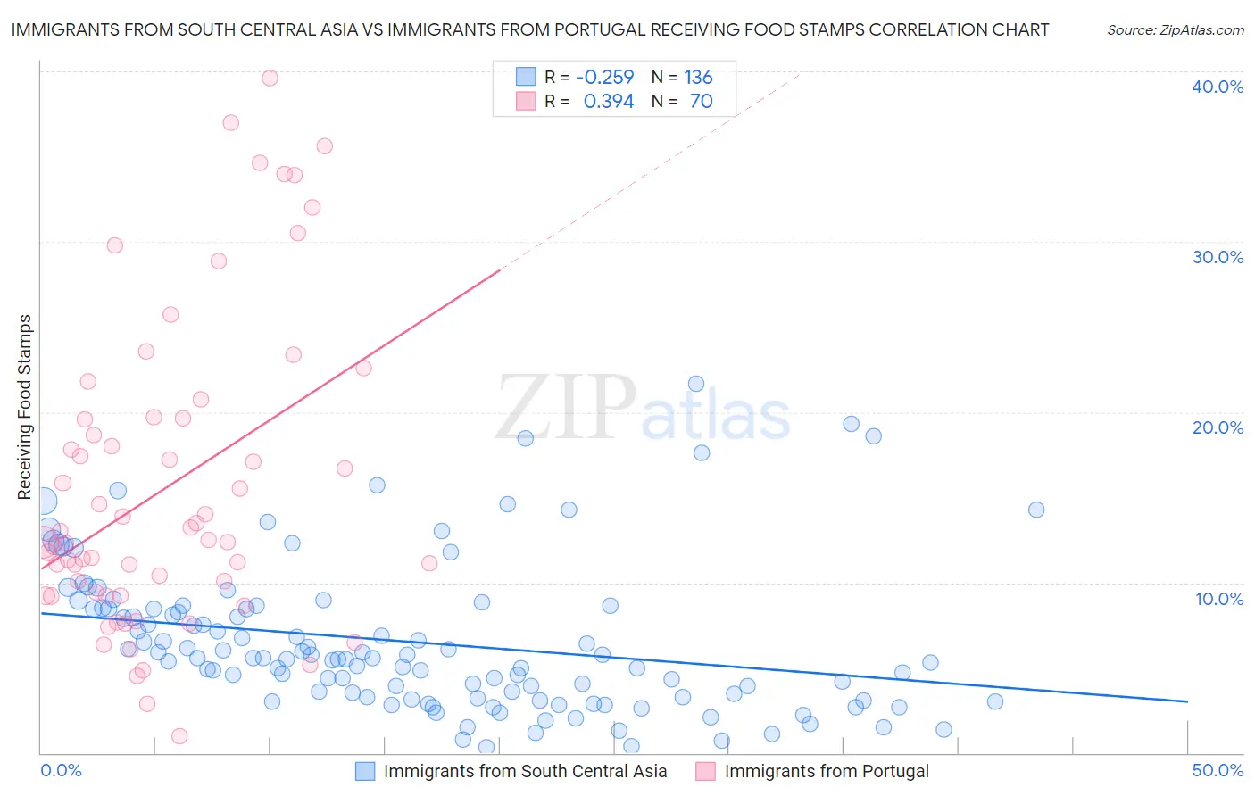 Immigrants from South Central Asia vs Immigrants from Portugal Receiving Food Stamps