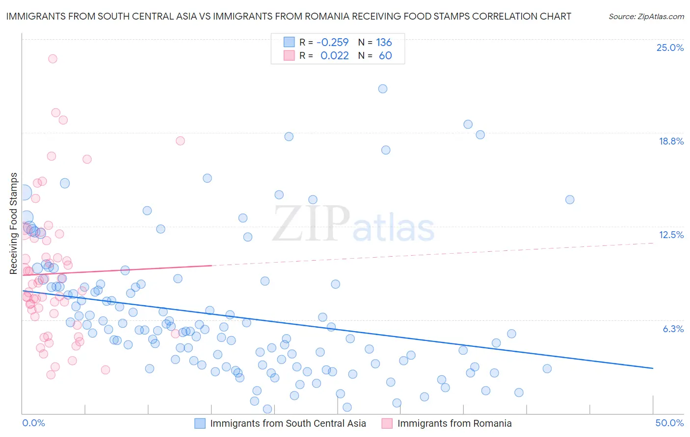 Immigrants from South Central Asia vs Immigrants from Romania Receiving Food Stamps