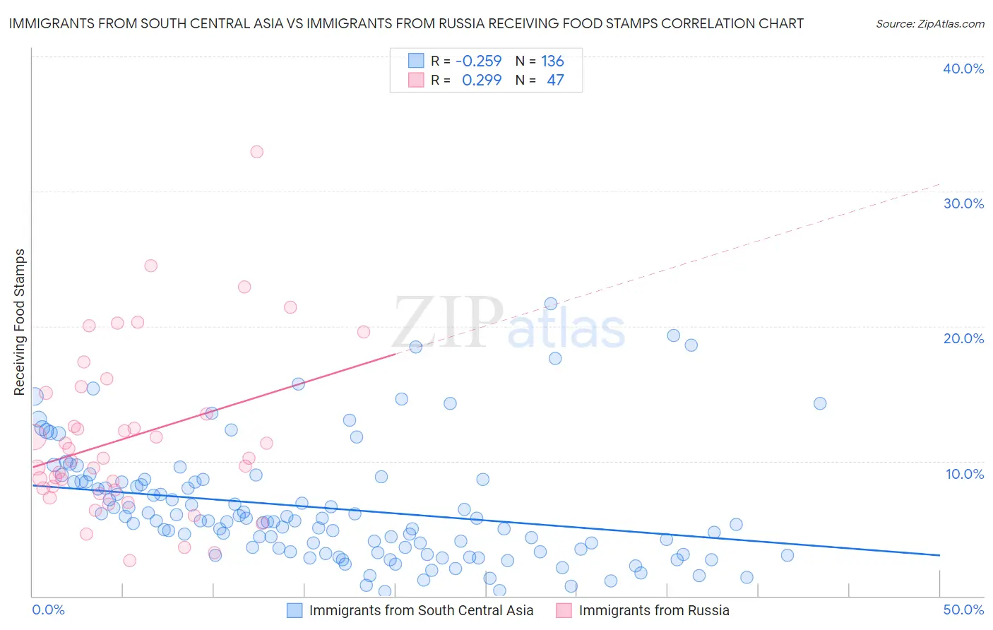 Immigrants from South Central Asia vs Immigrants from Russia Receiving Food Stamps