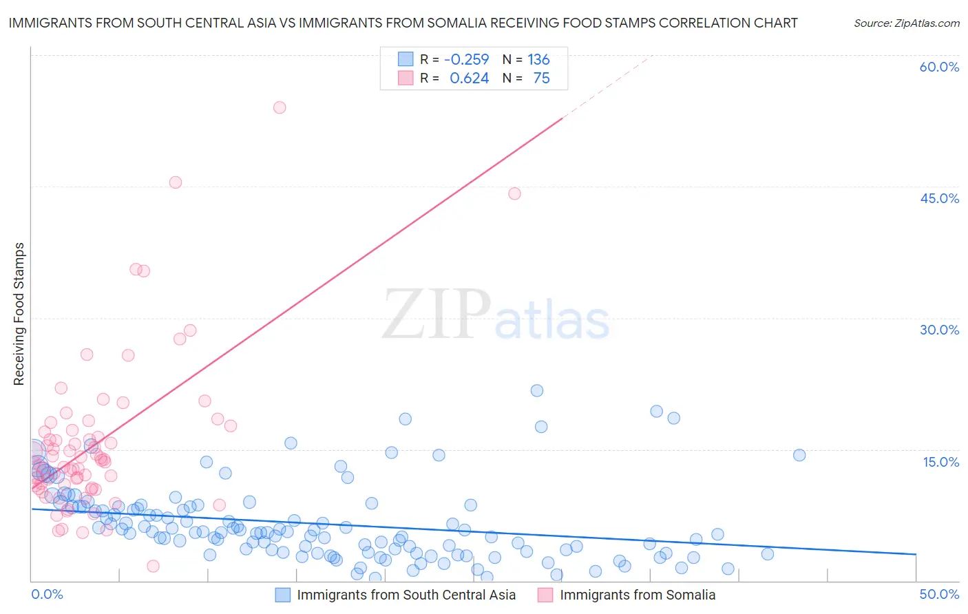 Immigrants from South Central Asia vs Immigrants from Somalia Receiving Food Stamps