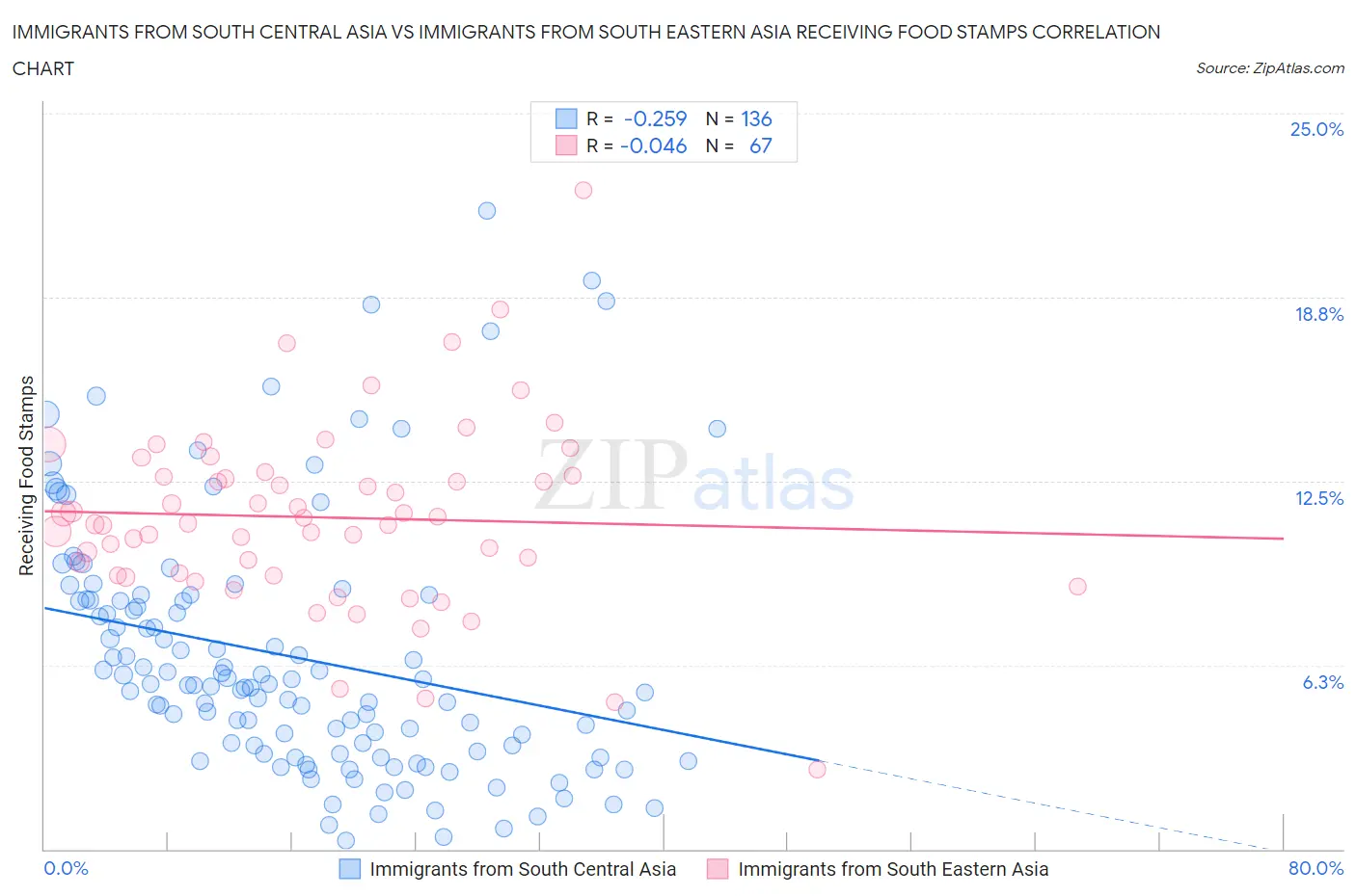 Immigrants from South Central Asia vs Immigrants from South Eastern Asia Receiving Food Stamps