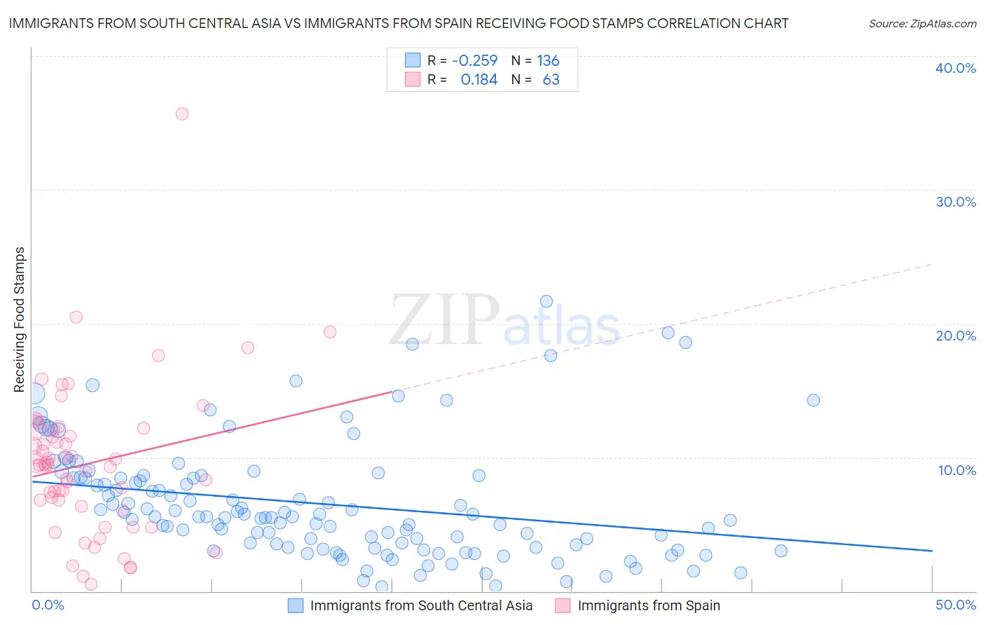 Immigrants from South Central Asia vs Immigrants from Spain Receiving Food Stamps