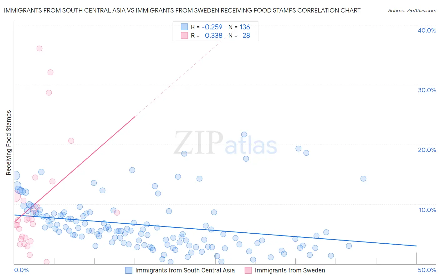 Immigrants from South Central Asia vs Immigrants from Sweden Receiving Food Stamps