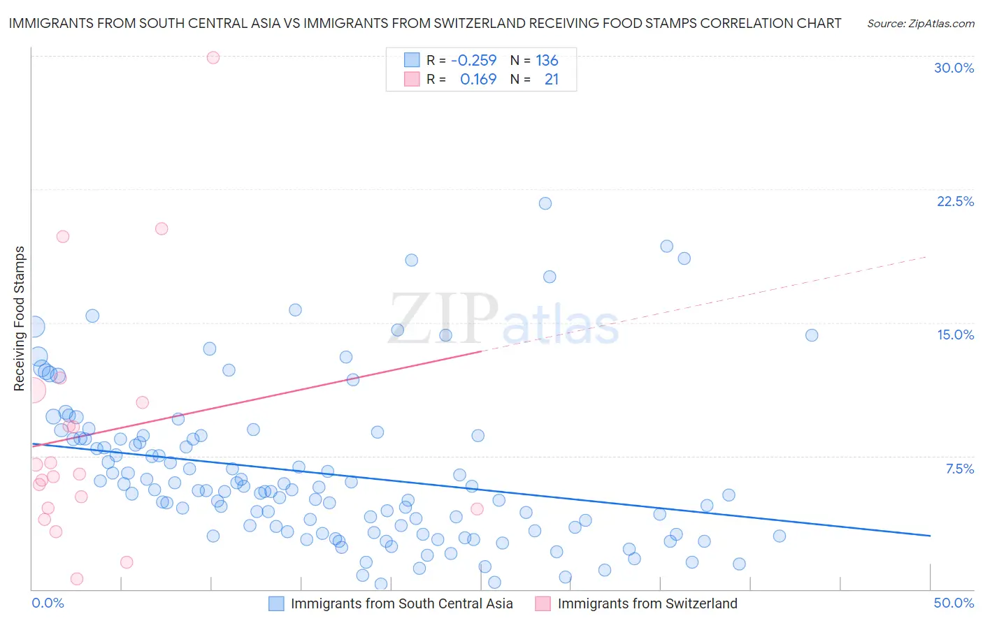 Immigrants from South Central Asia vs Immigrants from Switzerland Receiving Food Stamps
