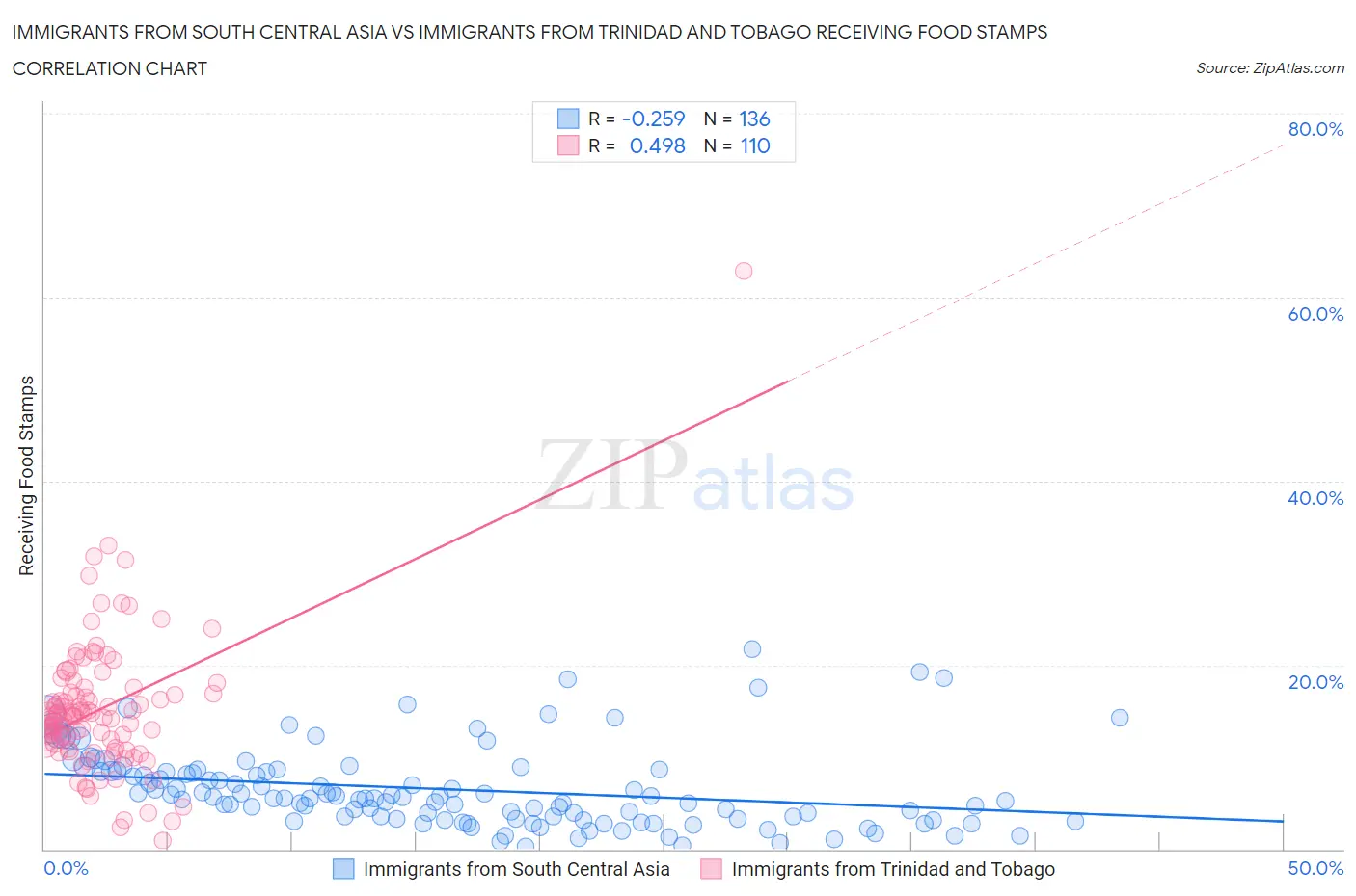 Immigrants from South Central Asia vs Immigrants from Trinidad and Tobago Receiving Food Stamps