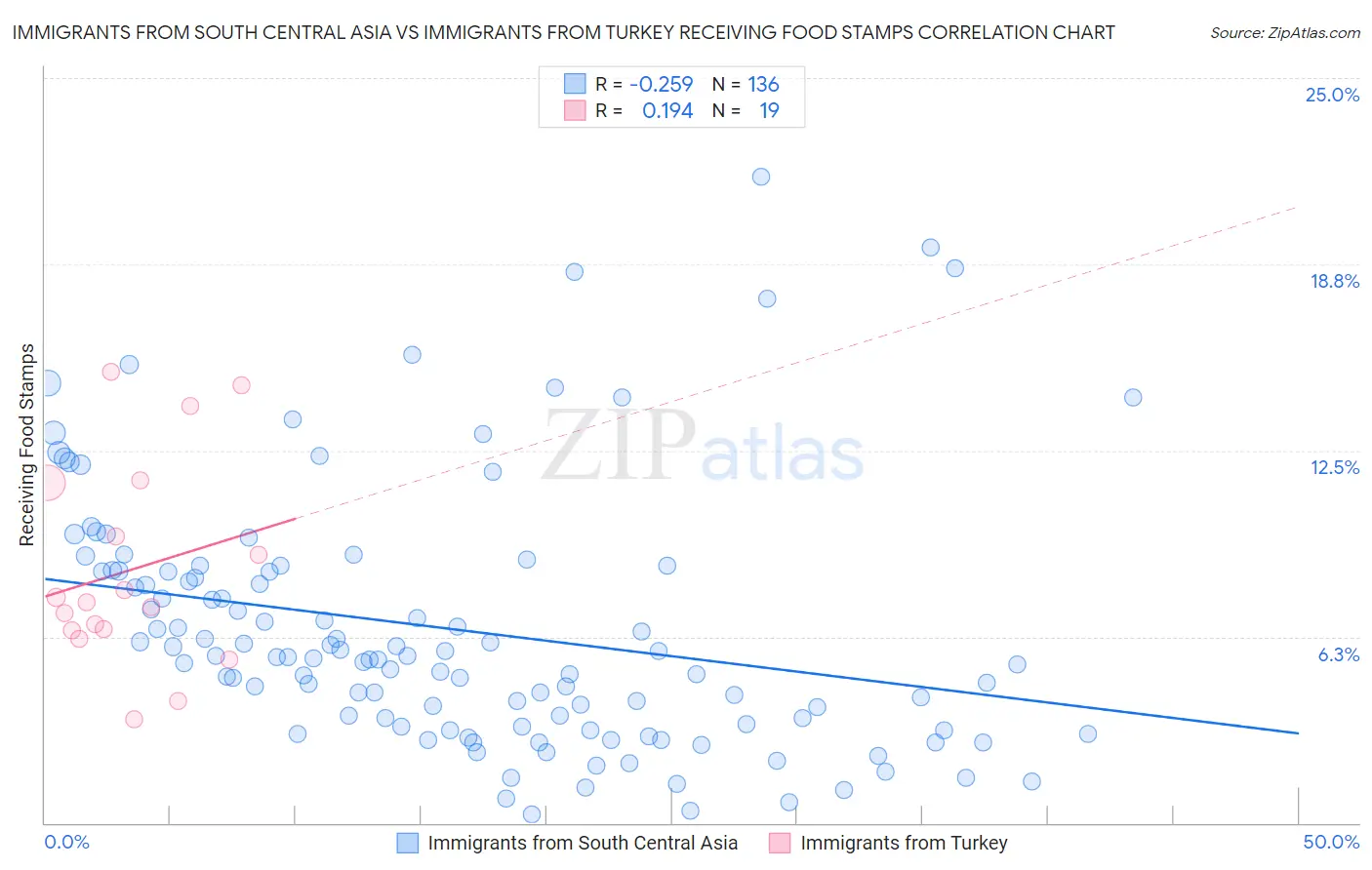 Immigrants from South Central Asia vs Immigrants from Turkey Receiving Food Stamps