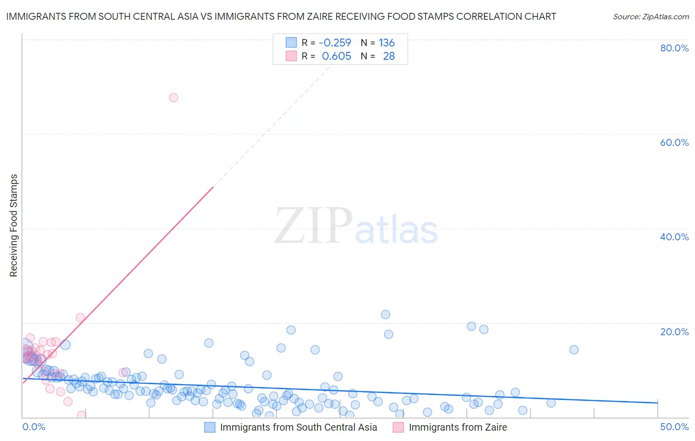 Immigrants from South Central Asia vs Immigrants from Zaire Receiving Food Stamps