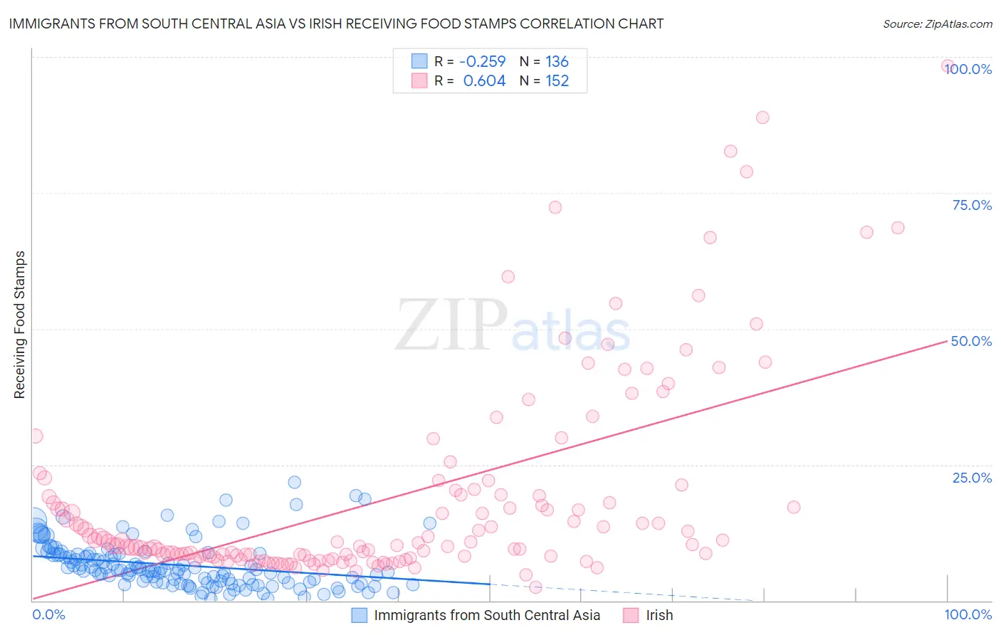 Immigrants from South Central Asia vs Irish Receiving Food Stamps