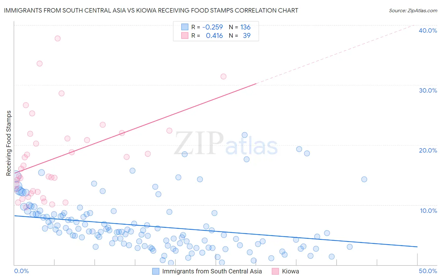 Immigrants from South Central Asia vs Kiowa Receiving Food Stamps