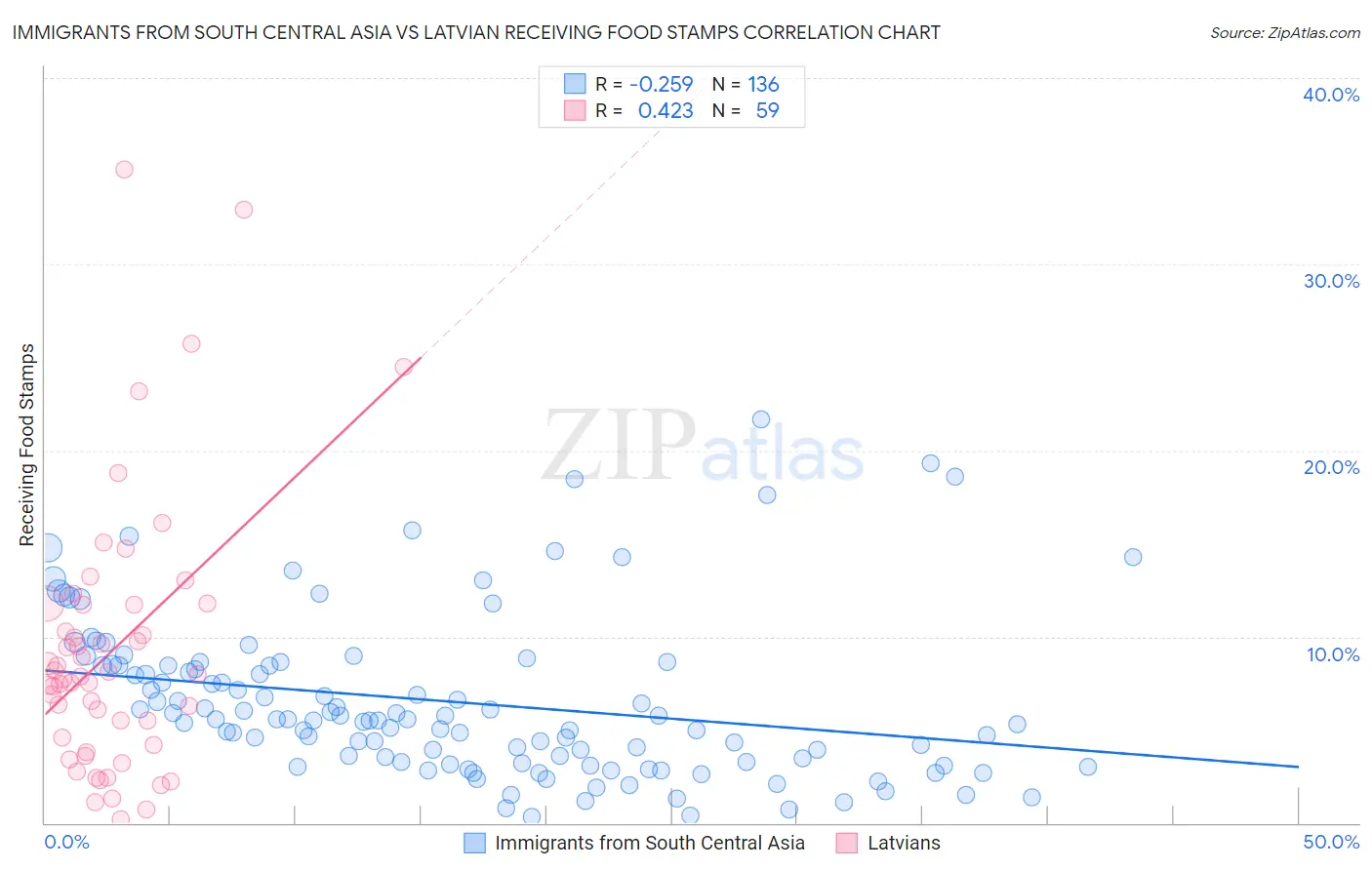 Immigrants from South Central Asia vs Latvian Receiving Food Stamps