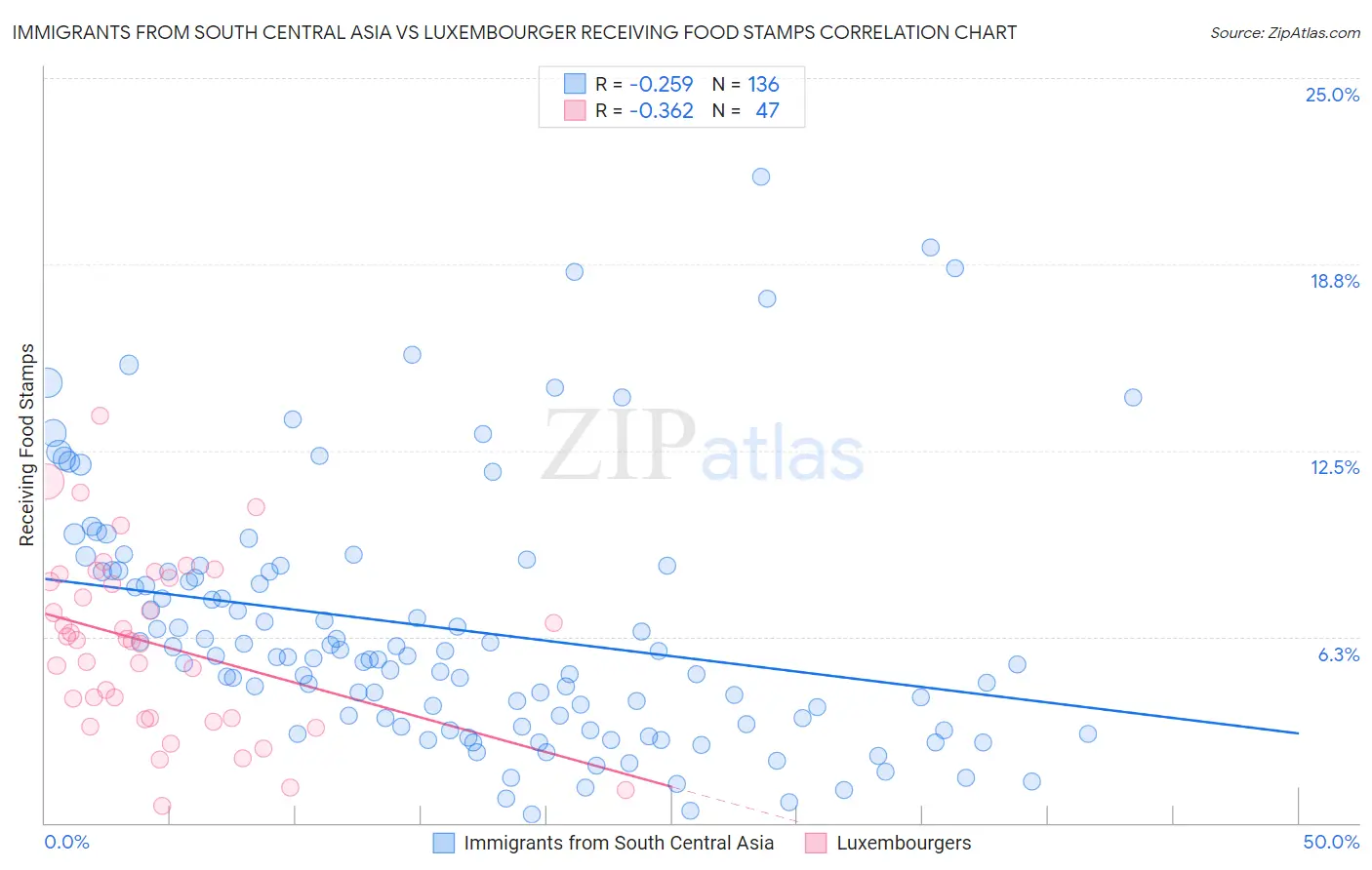 Immigrants from South Central Asia vs Luxembourger Receiving Food Stamps