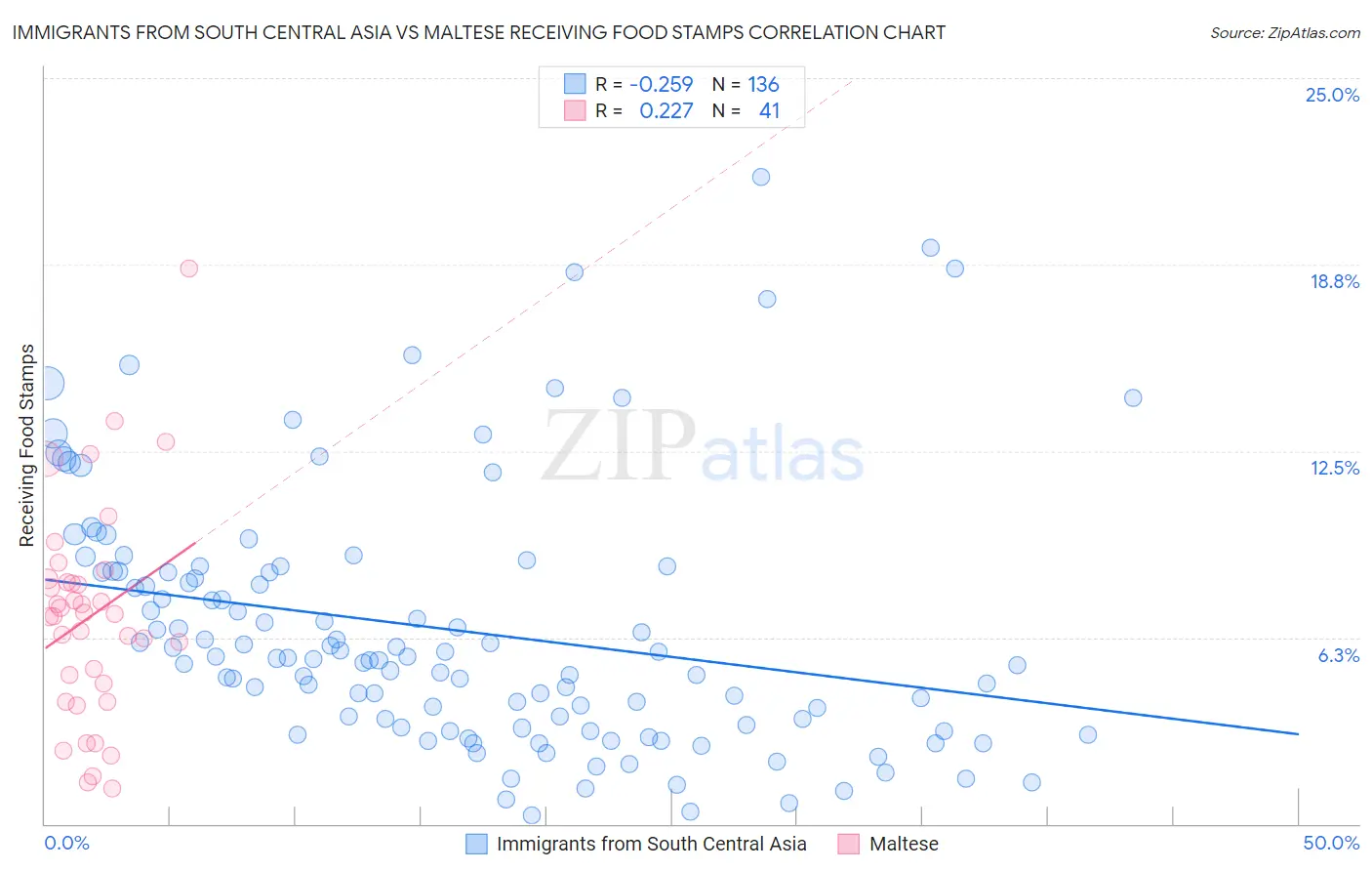 Immigrants from South Central Asia vs Maltese Receiving Food Stamps