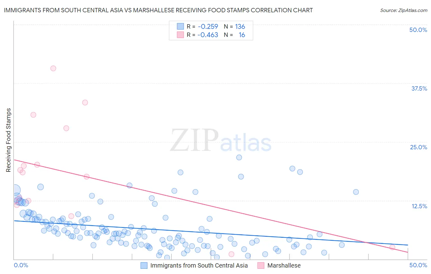 Immigrants from South Central Asia vs Marshallese Receiving Food Stamps