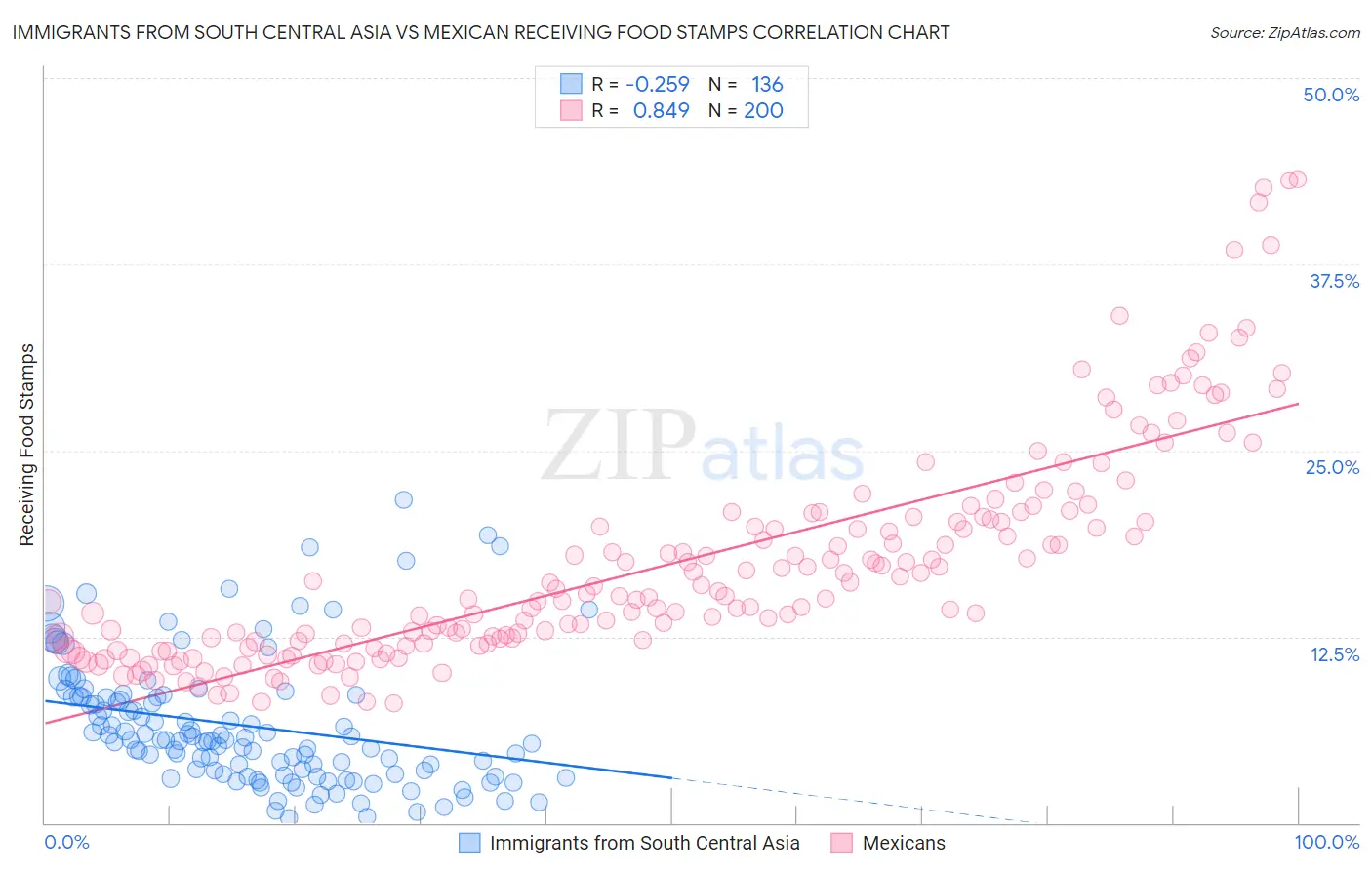 Immigrants from South Central Asia vs Mexican Receiving Food Stamps