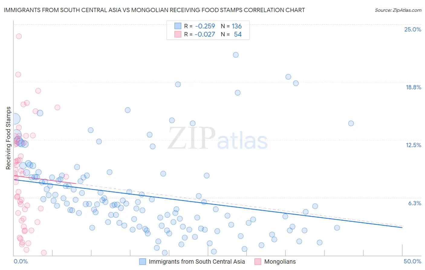 Immigrants from South Central Asia vs Mongolian Receiving Food Stamps