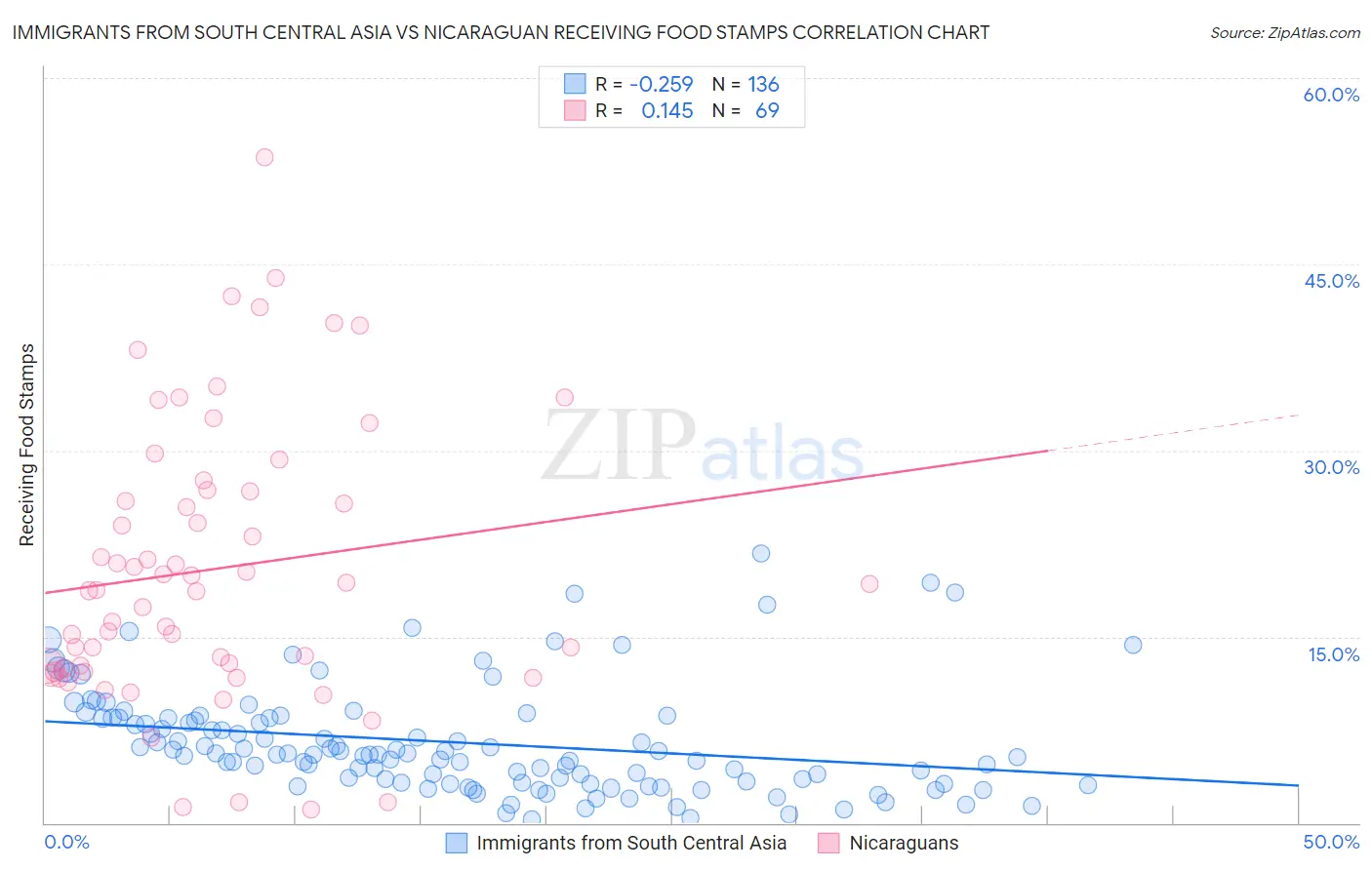 Immigrants from South Central Asia vs Nicaraguan Receiving Food Stamps