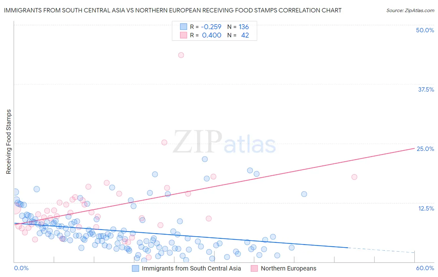 Immigrants from South Central Asia vs Northern European Receiving Food Stamps
