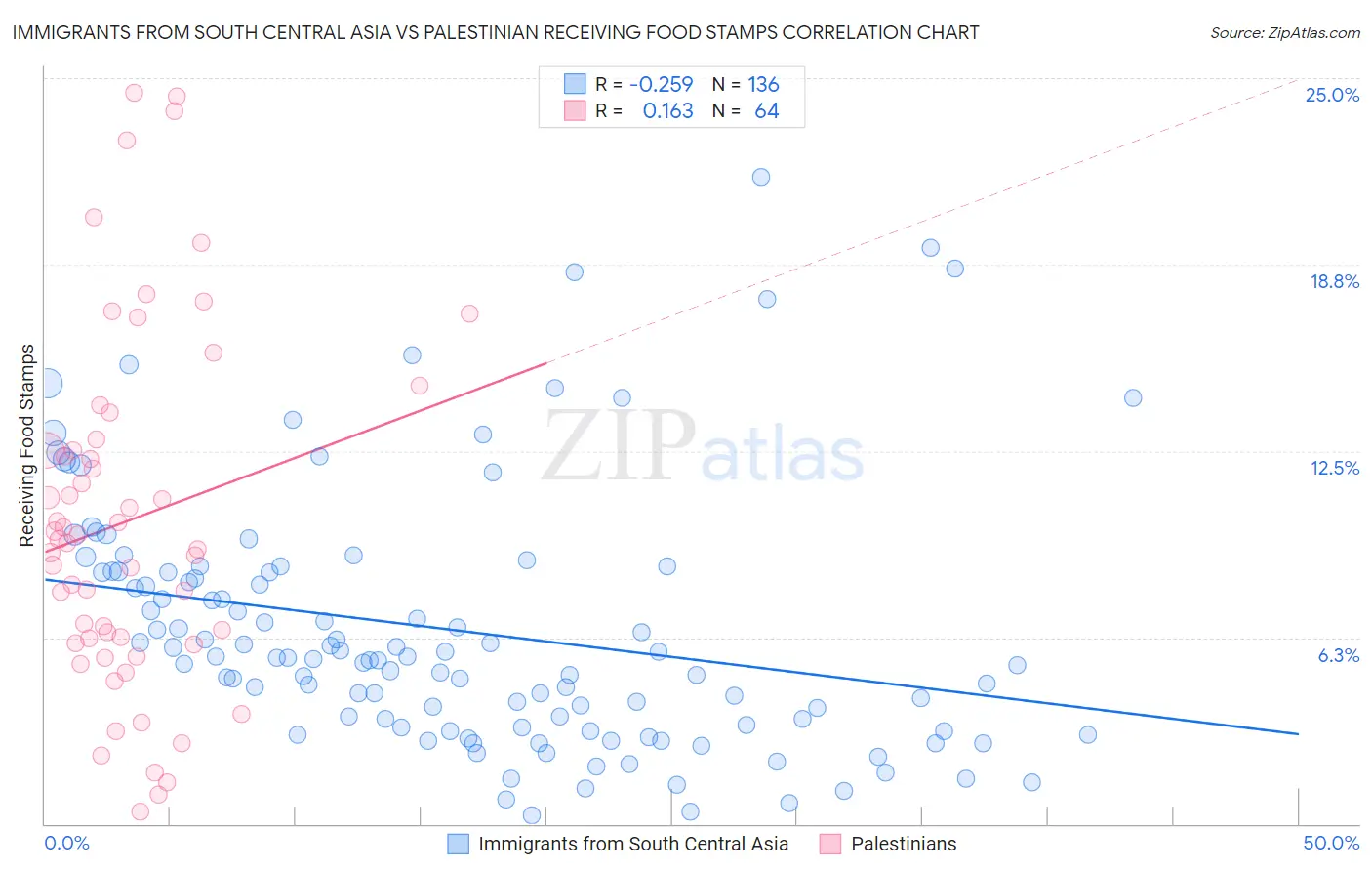 Immigrants from South Central Asia vs Palestinian Receiving Food Stamps