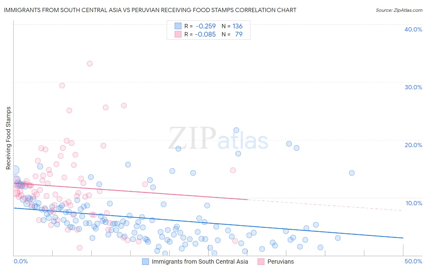 Immigrants from South Central Asia vs Peruvian Receiving Food Stamps