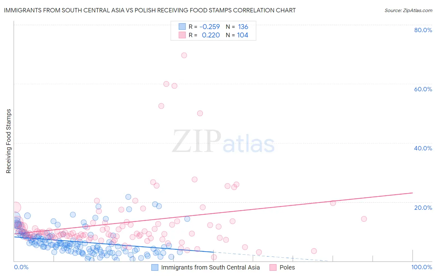 Immigrants from South Central Asia vs Polish Receiving Food Stamps