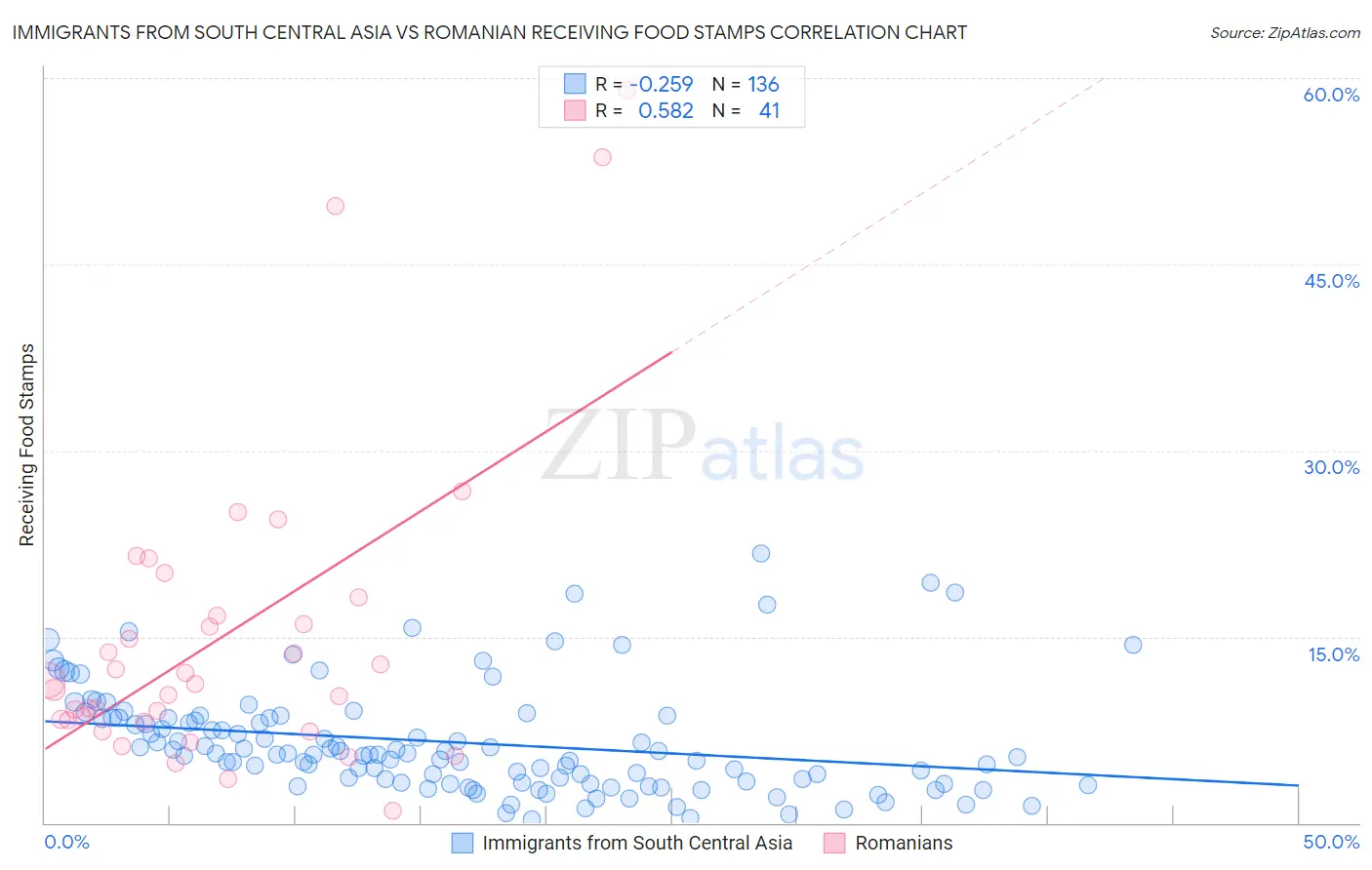 Immigrants from South Central Asia vs Romanian Receiving Food Stamps