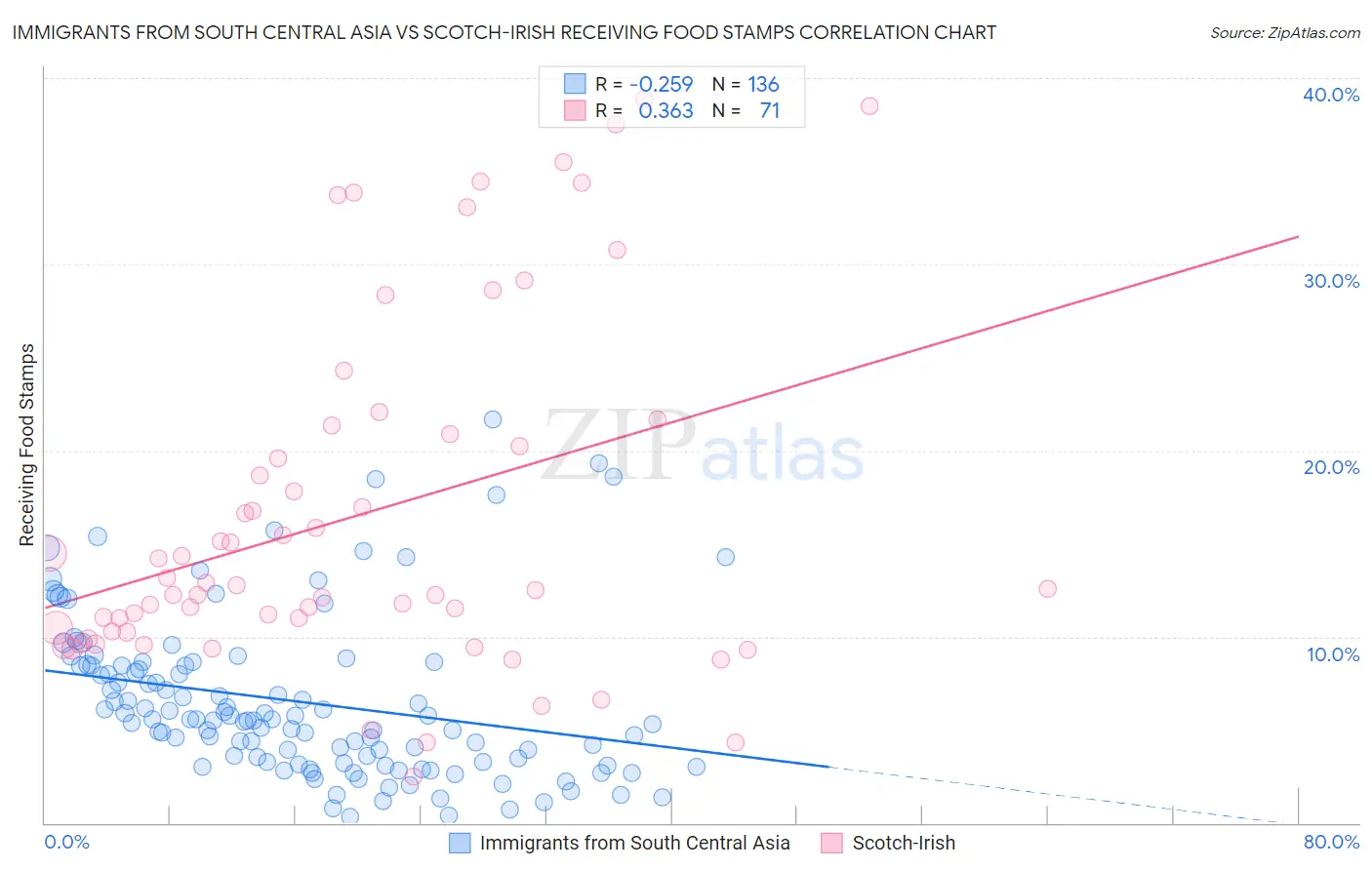 Immigrants from South Central Asia vs Scotch-Irish Receiving Food Stamps