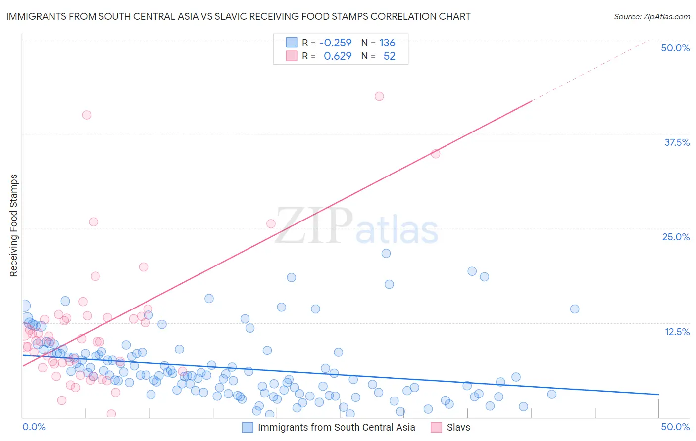 Immigrants from South Central Asia vs Slavic Receiving Food Stamps