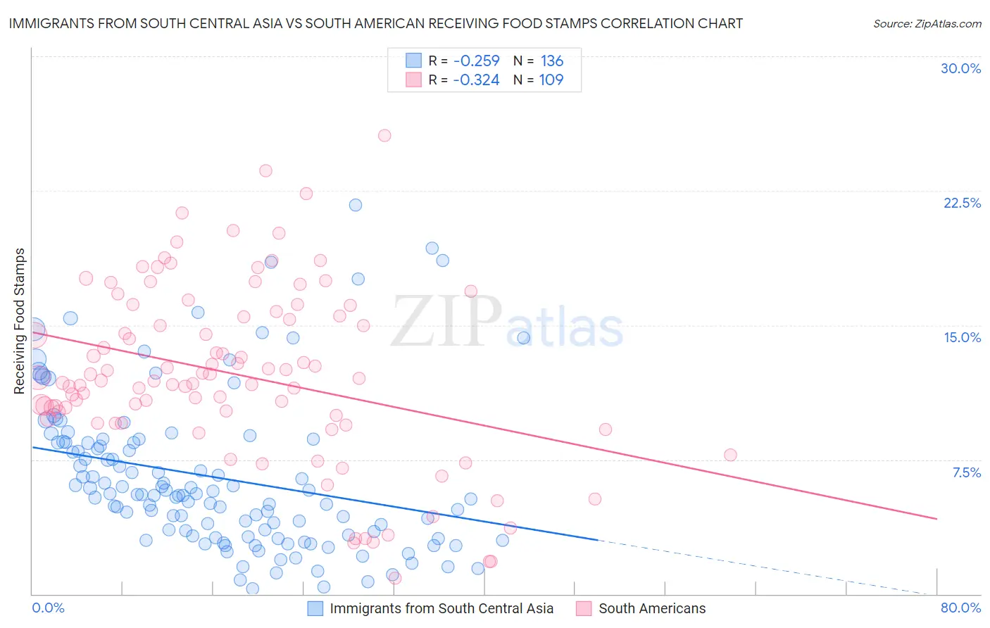 Immigrants from South Central Asia vs South American Receiving Food Stamps