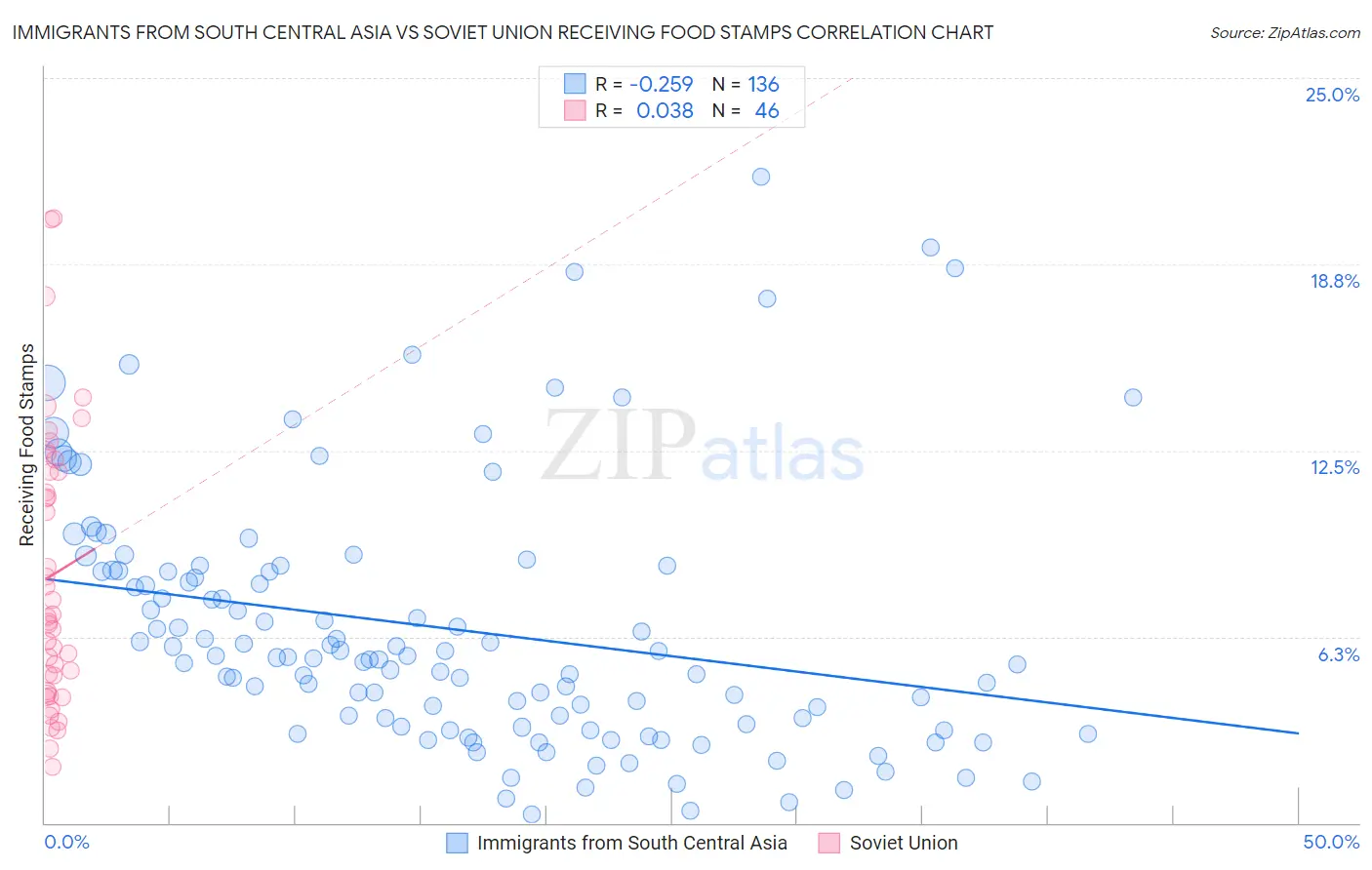 Immigrants from South Central Asia vs Soviet Union Receiving Food Stamps