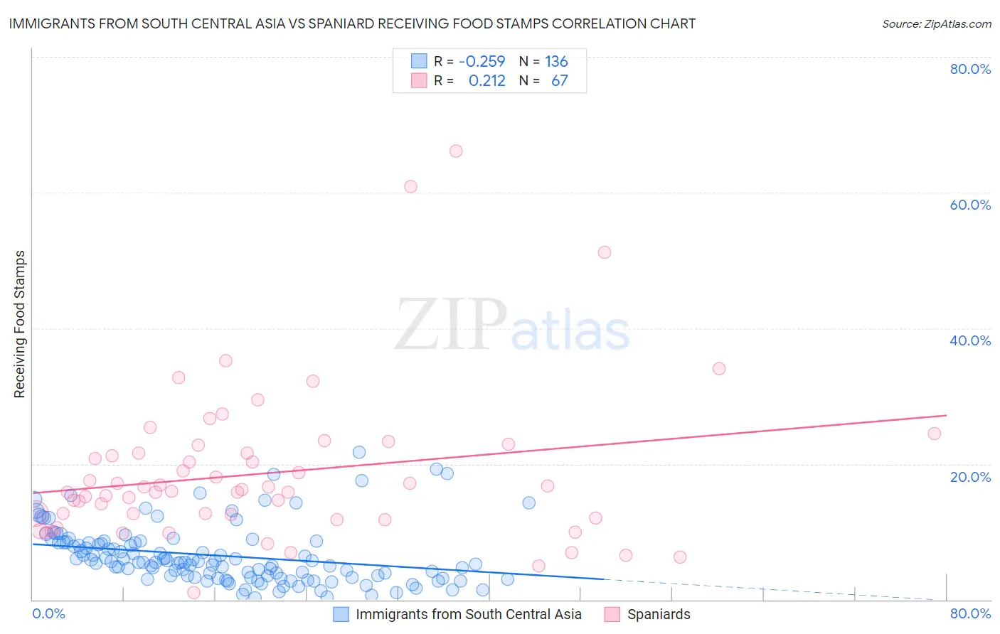 Immigrants from South Central Asia vs Spaniard Receiving Food Stamps