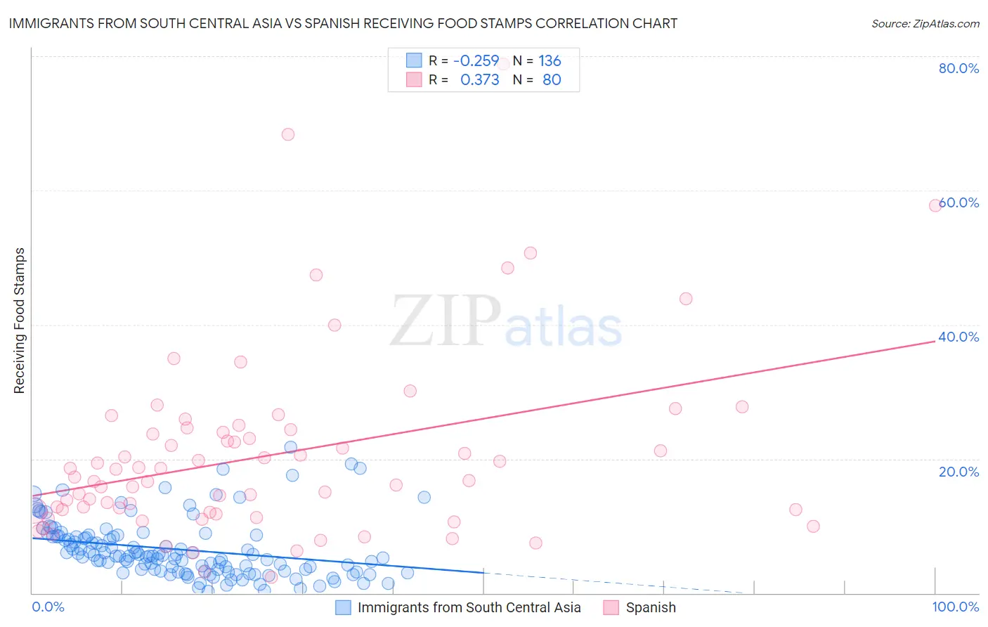 Immigrants from South Central Asia vs Spanish Receiving Food Stamps
