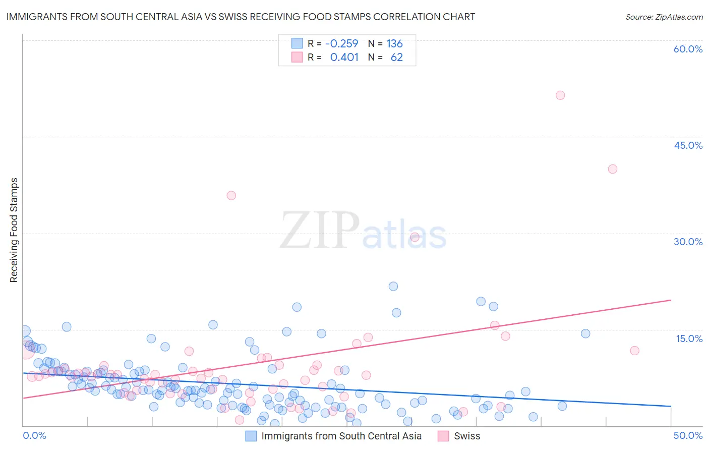 Immigrants from South Central Asia vs Swiss Receiving Food Stamps