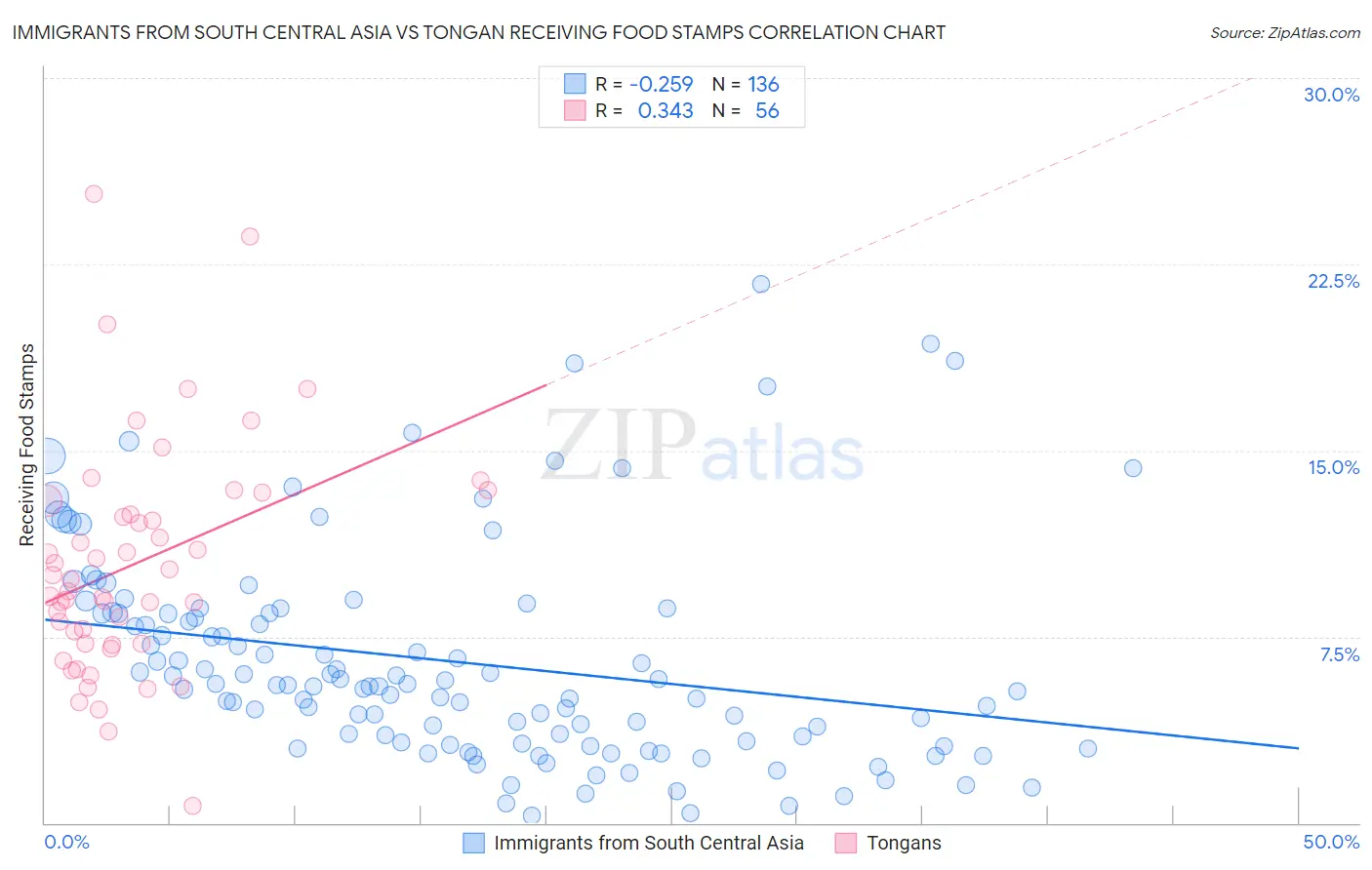 Immigrants from South Central Asia vs Tongan Receiving Food Stamps