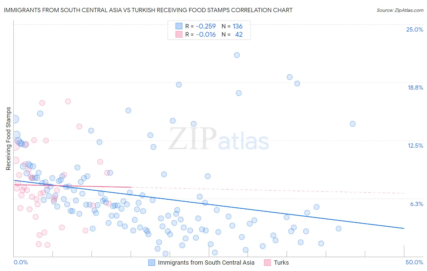 Immigrants from South Central Asia vs Turkish Receiving Food Stamps