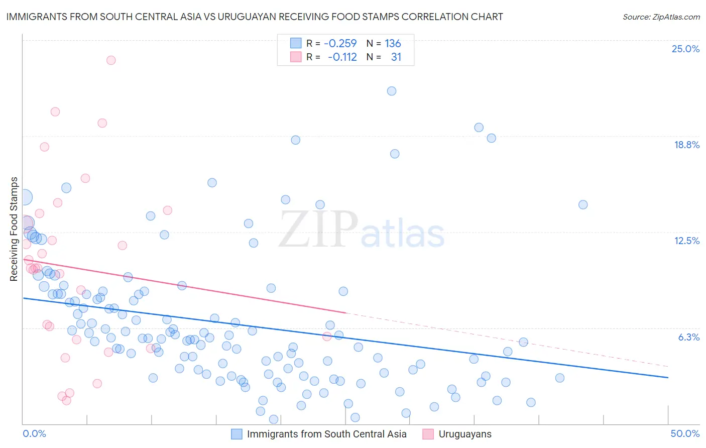 Immigrants from South Central Asia vs Uruguayan Receiving Food Stamps