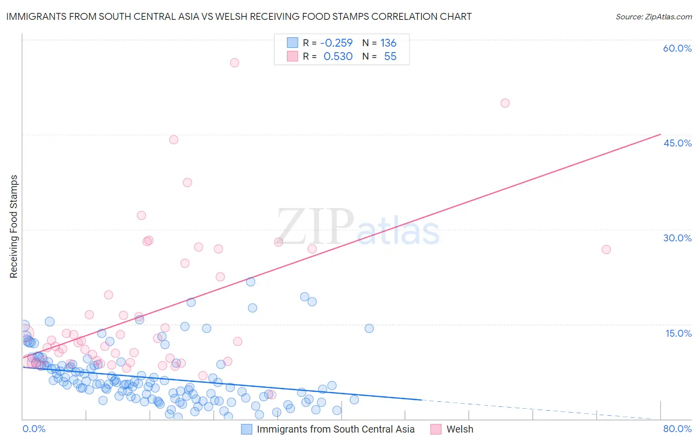 Immigrants from South Central Asia vs Welsh Receiving Food Stamps