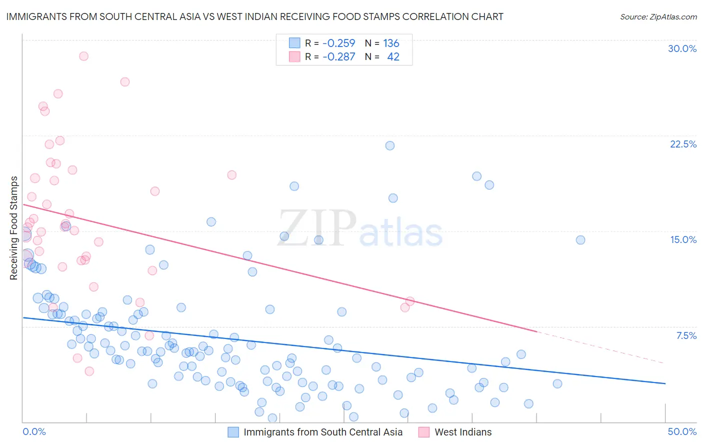 Immigrants from South Central Asia vs West Indian Receiving Food Stamps