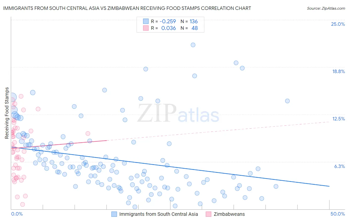 Immigrants from South Central Asia vs Zimbabwean Receiving Food Stamps