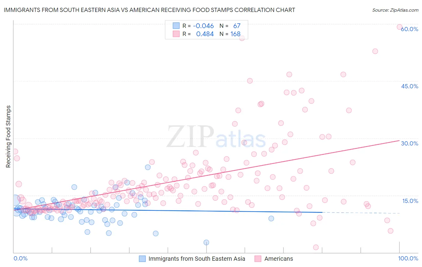 Immigrants from South Eastern Asia vs American Receiving Food Stamps