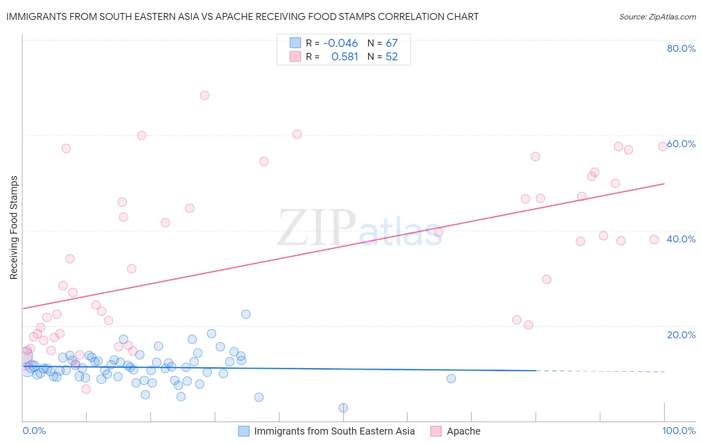 Immigrants from South Eastern Asia vs Apache Receiving Food Stamps