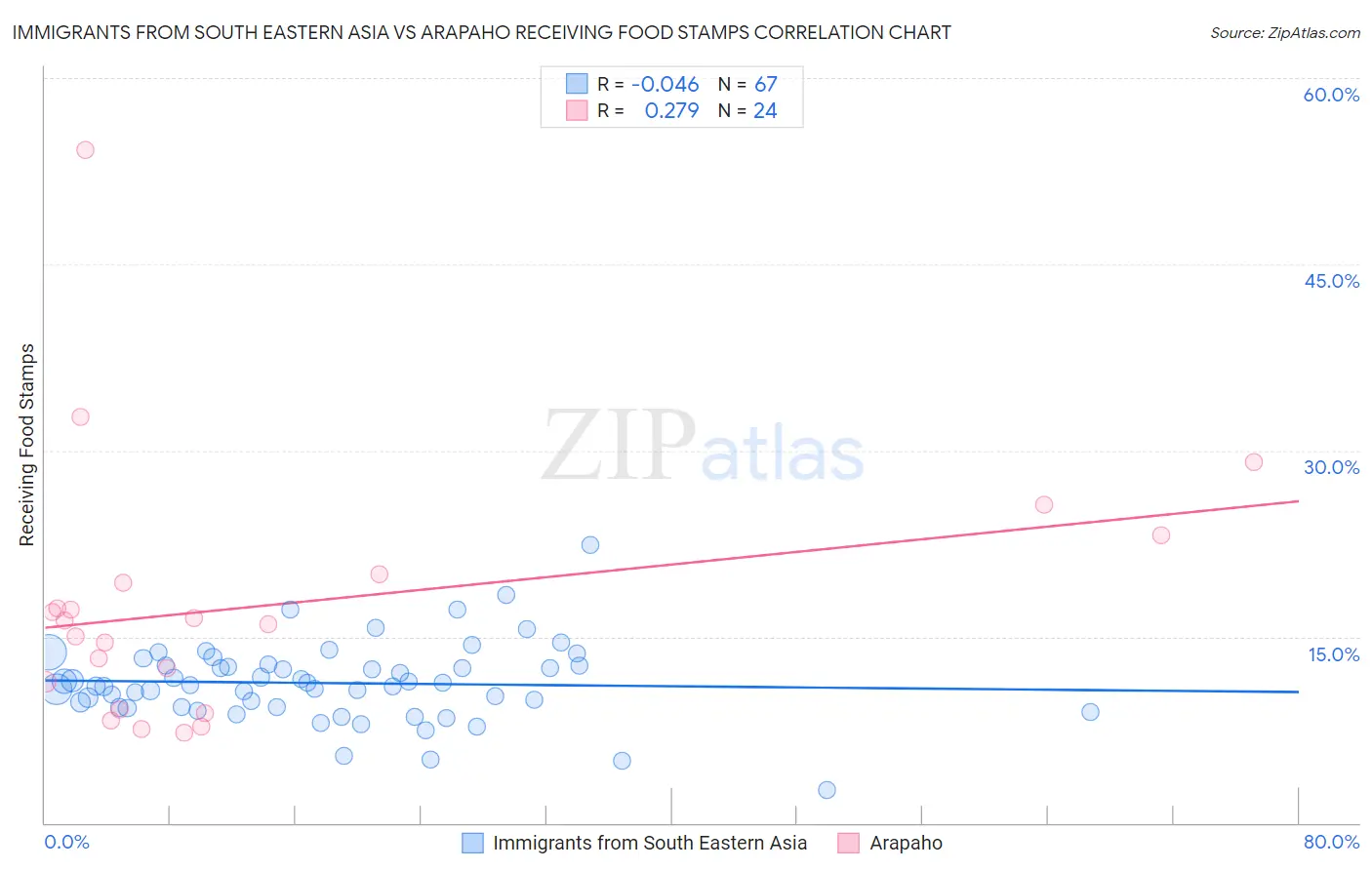 Immigrants from South Eastern Asia vs Arapaho Receiving Food Stamps