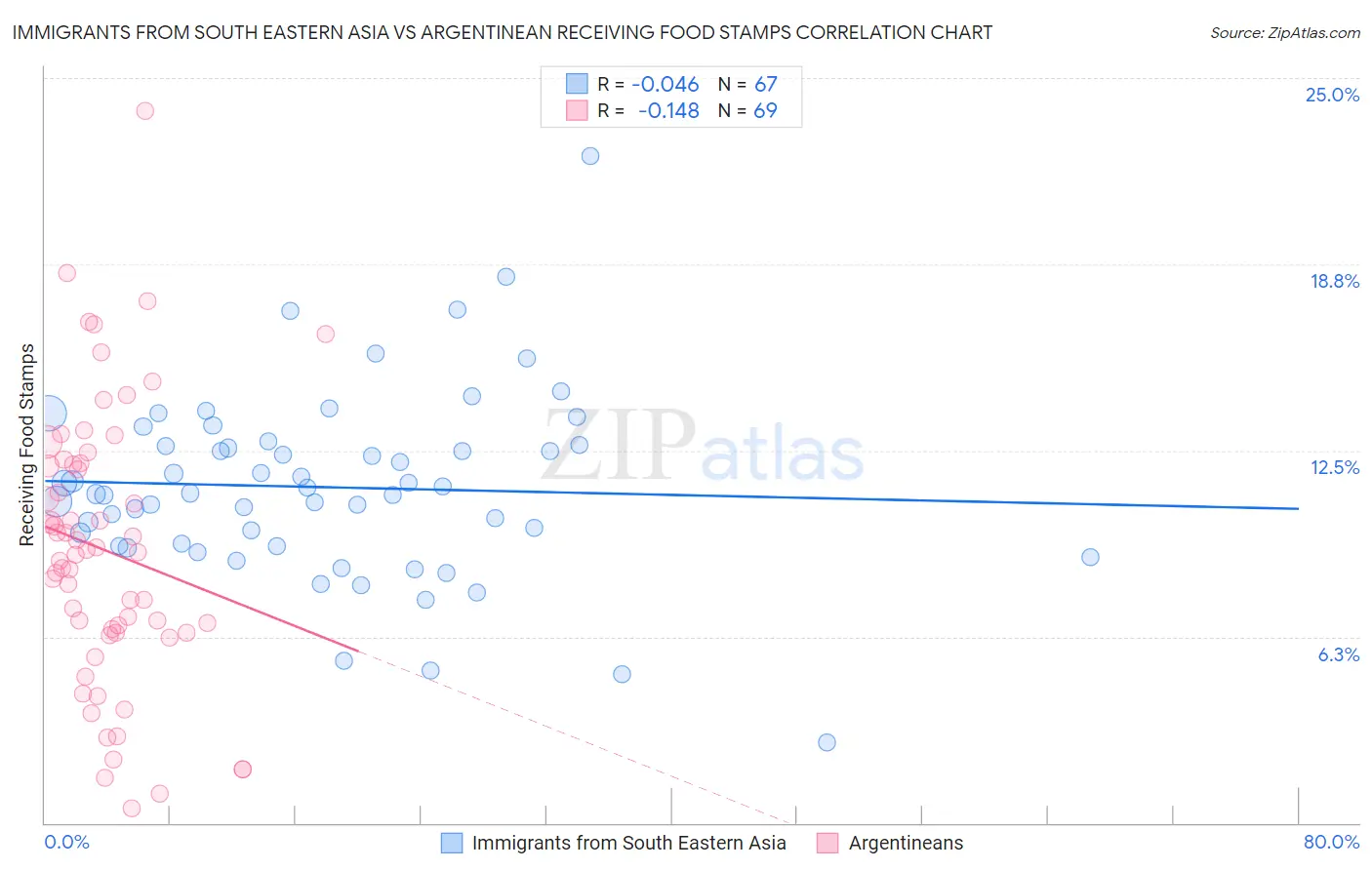 Immigrants from South Eastern Asia vs Argentinean Receiving Food Stamps